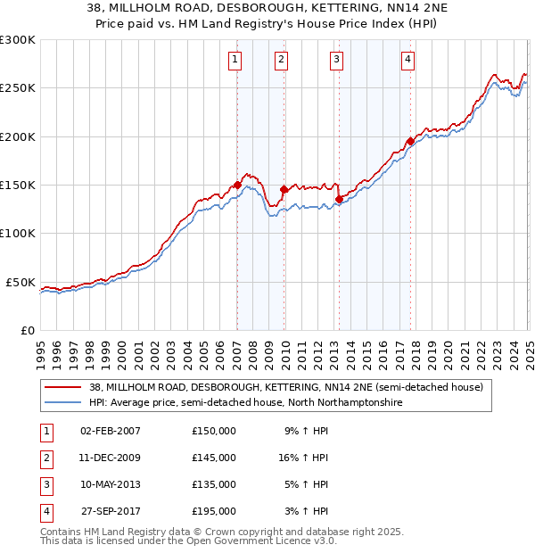 38, MILLHOLM ROAD, DESBOROUGH, KETTERING, NN14 2NE: Price paid vs HM Land Registry's House Price Index