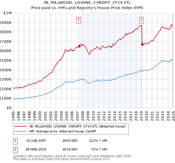 38, MILLWOOD, LISVANE, CARDIFF, CF14 0TL: Price paid vs HM Land Registry's House Price Index