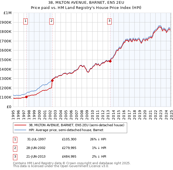 38, MILTON AVENUE, BARNET, EN5 2EU: Price paid vs HM Land Registry's House Price Index