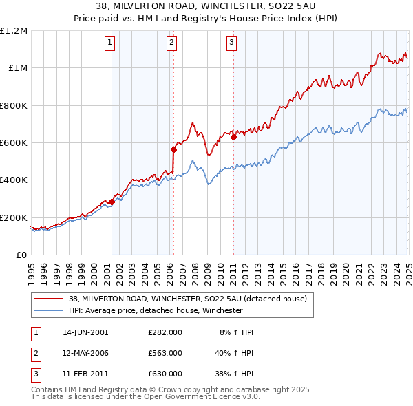 38, MILVERTON ROAD, WINCHESTER, SO22 5AU: Price paid vs HM Land Registry's House Price Index