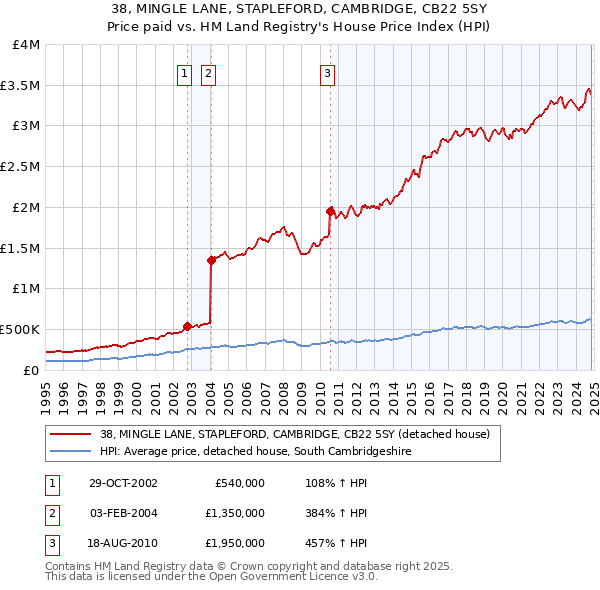 38, MINGLE LANE, STAPLEFORD, CAMBRIDGE, CB22 5SY: Price paid vs HM Land Registry's House Price Index