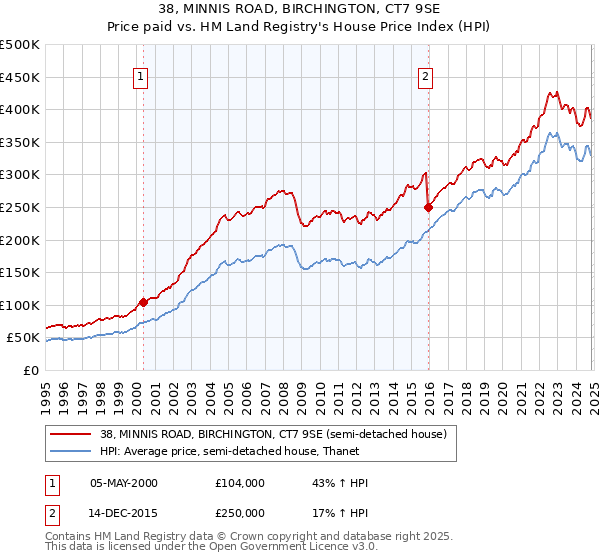 38, MINNIS ROAD, BIRCHINGTON, CT7 9SE: Price paid vs HM Land Registry's House Price Index