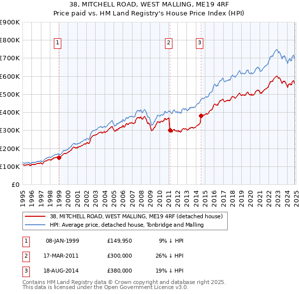 38, MITCHELL ROAD, WEST MALLING, ME19 4RF: Price paid vs HM Land Registry's House Price Index