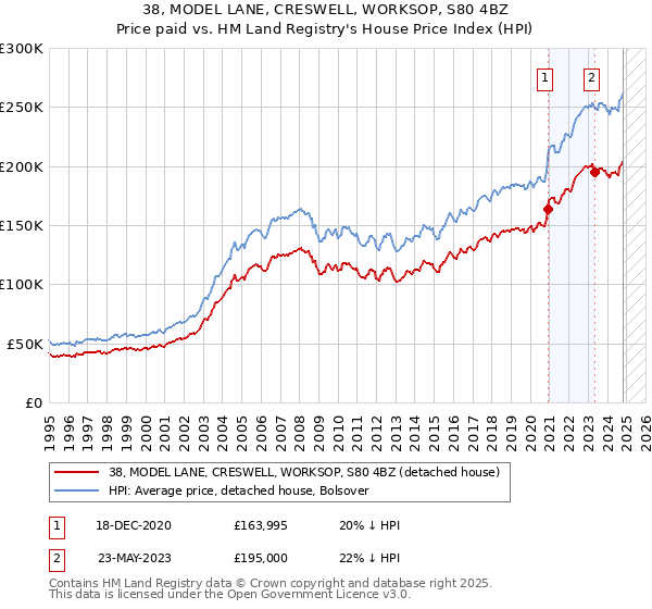 38, MODEL LANE, CRESWELL, WORKSOP, S80 4BZ: Price paid vs HM Land Registry's House Price Index