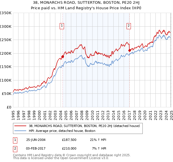 38, MONARCHS ROAD, SUTTERTON, BOSTON, PE20 2HJ: Price paid vs HM Land Registry's House Price Index