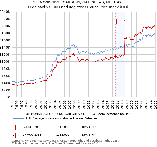 38, MONKRIDGE GARDENS, GATESHEAD, NE11 9XE: Price paid vs HM Land Registry's House Price Index