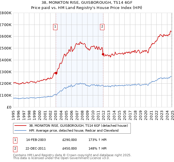 38, MONKTON RISE, GUISBOROUGH, TS14 6GF: Price paid vs HM Land Registry's House Price Index