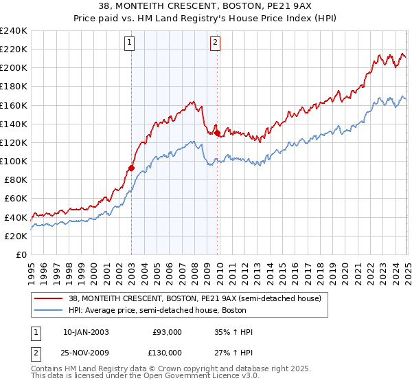 38, MONTEITH CRESCENT, BOSTON, PE21 9AX: Price paid vs HM Land Registry's House Price Index