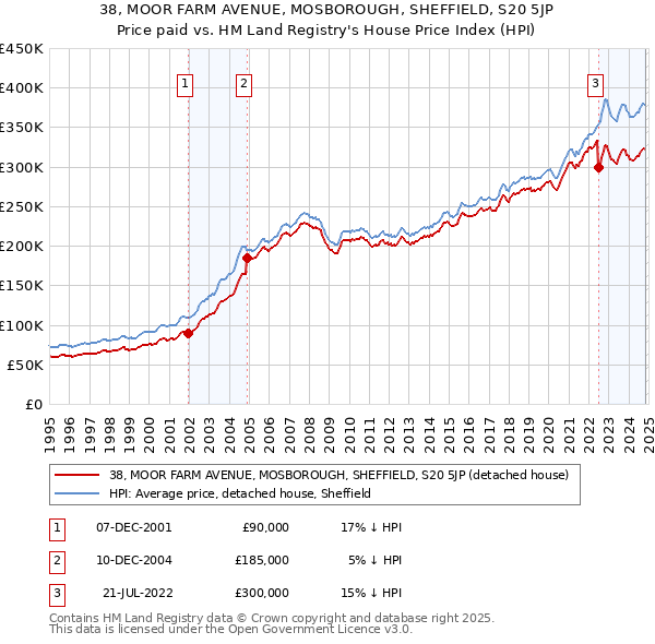 38, MOOR FARM AVENUE, MOSBOROUGH, SHEFFIELD, S20 5JP: Price paid vs HM Land Registry's House Price Index