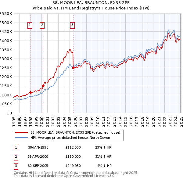 38, MOOR LEA, BRAUNTON, EX33 2PE: Price paid vs HM Land Registry's House Price Index