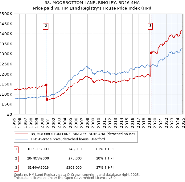 38, MOORBOTTOM LANE, BINGLEY, BD16 4HA: Price paid vs HM Land Registry's House Price Index