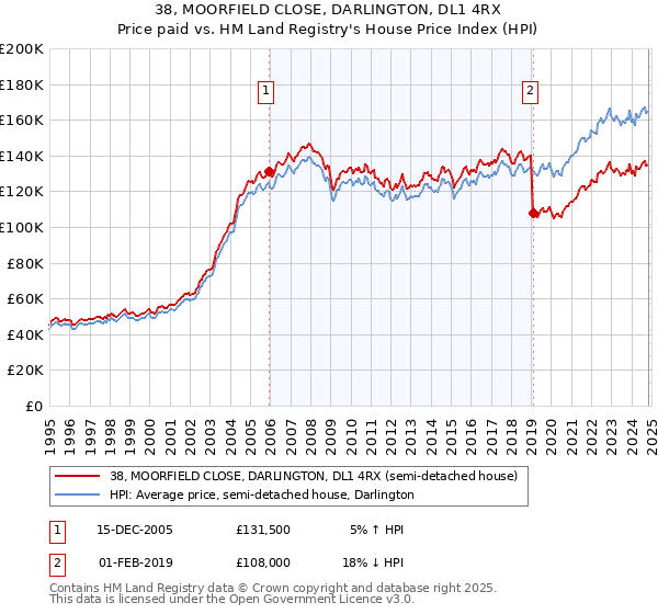 38, MOORFIELD CLOSE, DARLINGTON, DL1 4RX: Price paid vs HM Land Registry's House Price Index