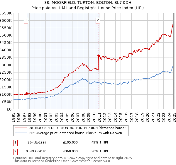 38, MOORFIELD, TURTON, BOLTON, BL7 0DH: Price paid vs HM Land Registry's House Price Index