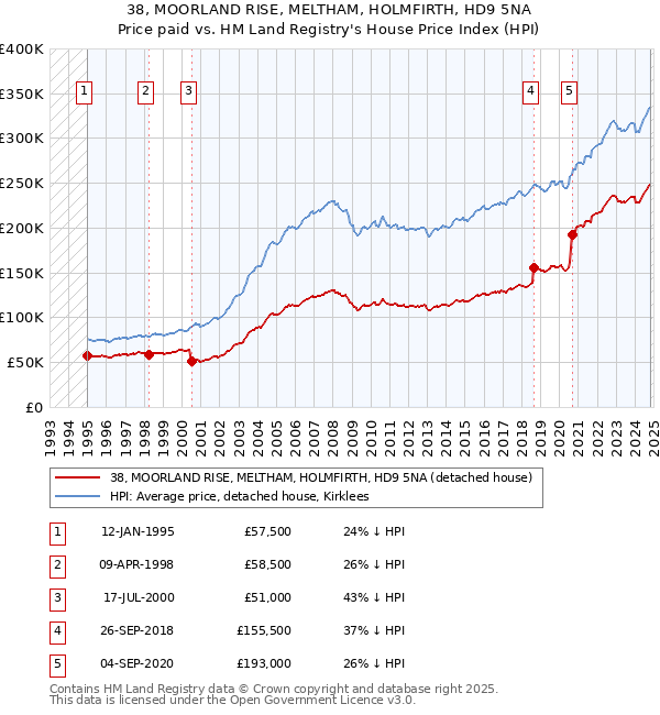 38, MOORLAND RISE, MELTHAM, HOLMFIRTH, HD9 5NA: Price paid vs HM Land Registry's House Price Index