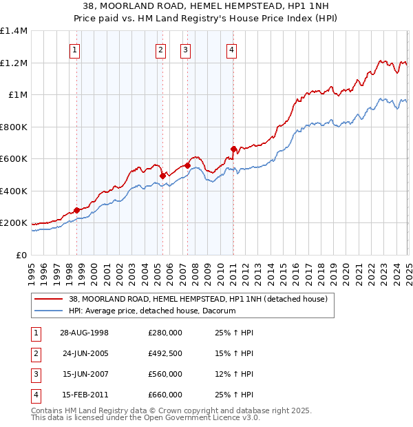 38, MOORLAND ROAD, HEMEL HEMPSTEAD, HP1 1NH: Price paid vs HM Land Registry's House Price Index