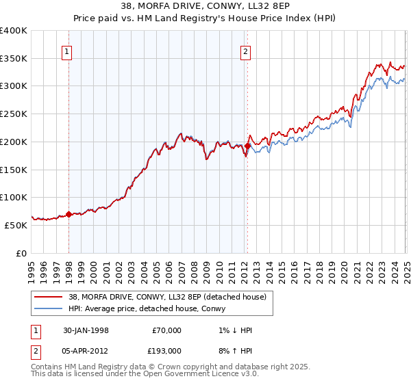 38, MORFA DRIVE, CONWY, LL32 8EP: Price paid vs HM Land Registry's House Price Index