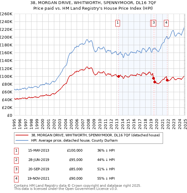 38, MORGAN DRIVE, WHITWORTH, SPENNYMOOR, DL16 7QF: Price paid vs HM Land Registry's House Price Index