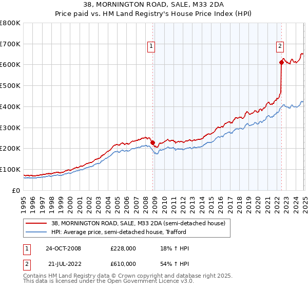 38, MORNINGTON ROAD, SALE, M33 2DA: Price paid vs HM Land Registry's House Price Index