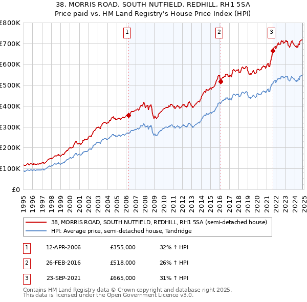 38, MORRIS ROAD, SOUTH NUTFIELD, REDHILL, RH1 5SA: Price paid vs HM Land Registry's House Price Index