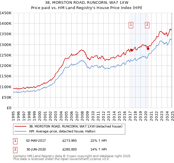 38, MORSTON ROAD, RUNCORN, WA7 1XW: Price paid vs HM Land Registry's House Price Index