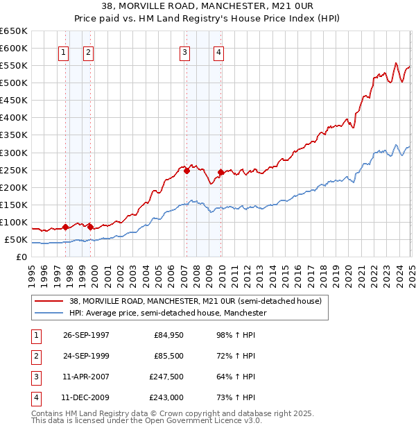 38, MORVILLE ROAD, MANCHESTER, M21 0UR: Price paid vs HM Land Registry's House Price Index