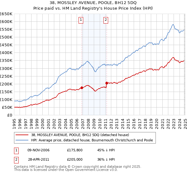 38, MOSSLEY AVENUE, POOLE, BH12 5DQ: Price paid vs HM Land Registry's House Price Index