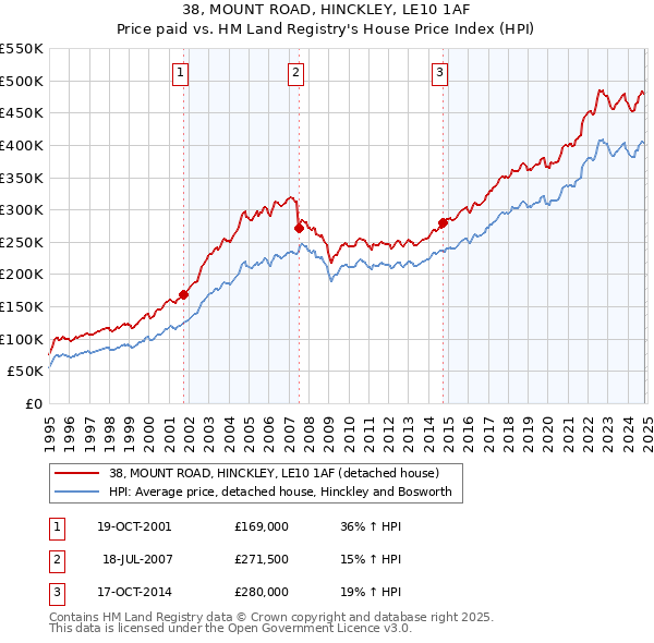 38, MOUNT ROAD, HINCKLEY, LE10 1AF: Price paid vs HM Land Registry's House Price Index