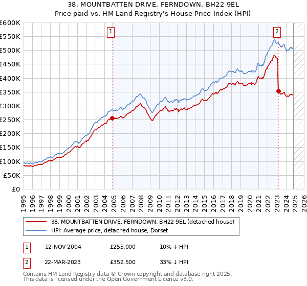 38, MOUNTBATTEN DRIVE, FERNDOWN, BH22 9EL: Price paid vs HM Land Registry's House Price Index