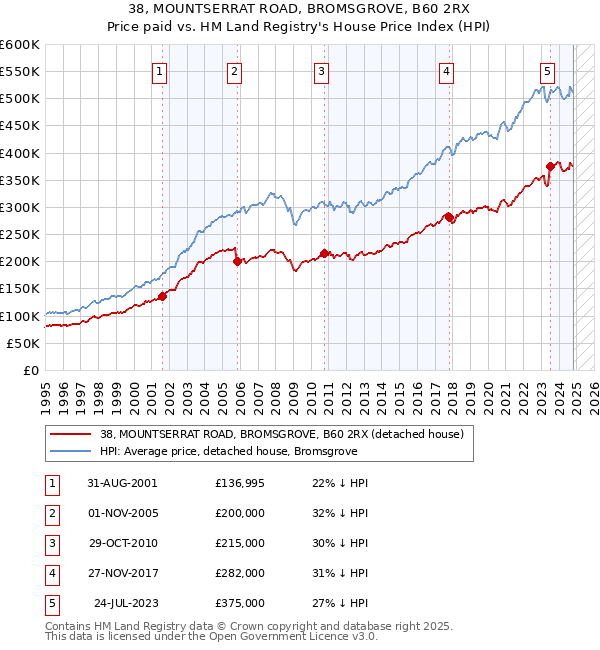 38, MOUNTSERRAT ROAD, BROMSGROVE, B60 2RX: Price paid vs HM Land Registry's House Price Index