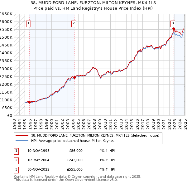 38, MUDDIFORD LANE, FURZTON, MILTON KEYNES, MK4 1LS: Price paid vs HM Land Registry's House Price Index