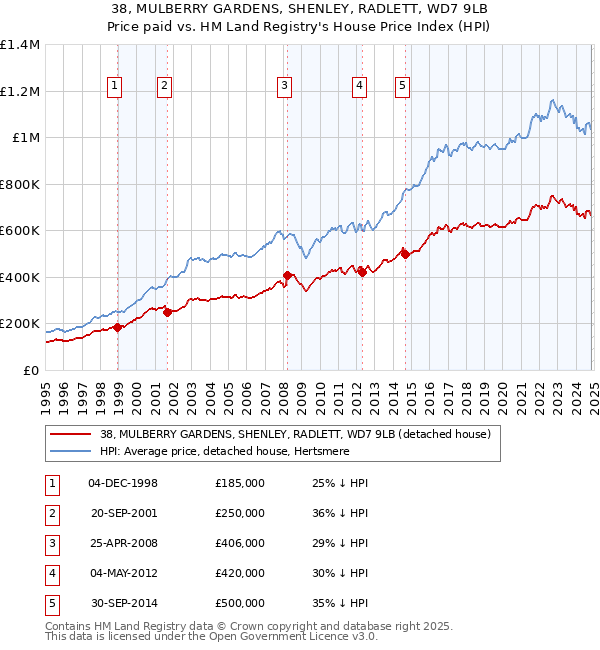 38, MULBERRY GARDENS, SHENLEY, RADLETT, WD7 9LB: Price paid vs HM Land Registry's House Price Index