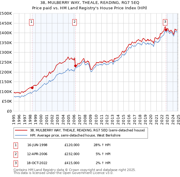 38, MULBERRY WAY, THEALE, READING, RG7 5EQ: Price paid vs HM Land Registry's House Price Index