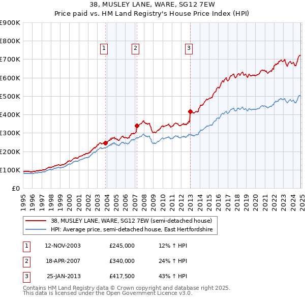 38, MUSLEY LANE, WARE, SG12 7EW: Price paid vs HM Land Registry's House Price Index