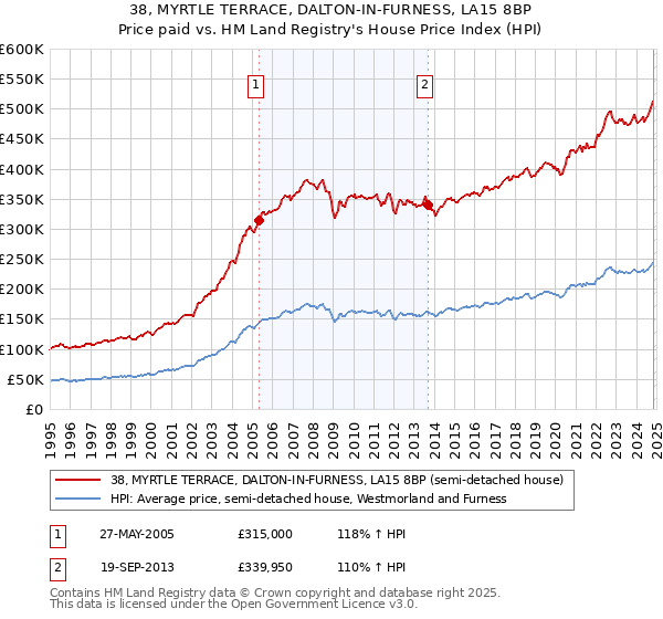 38, MYRTLE TERRACE, DALTON-IN-FURNESS, LA15 8BP: Price paid vs HM Land Registry's House Price Index