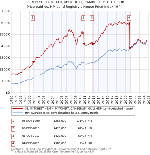 38, MYTCHETT HEATH, MYTCHETT, CAMBERLEY, GU16 6DP: Price paid vs HM Land Registry's House Price Index