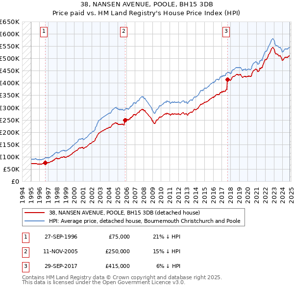 38, NANSEN AVENUE, POOLE, BH15 3DB: Price paid vs HM Land Registry's House Price Index