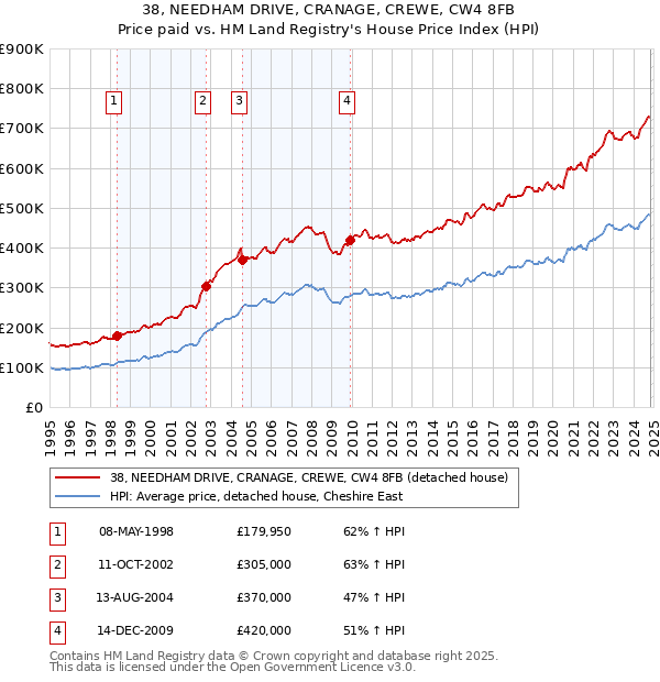 38, NEEDHAM DRIVE, CRANAGE, CREWE, CW4 8FB: Price paid vs HM Land Registry's House Price Index