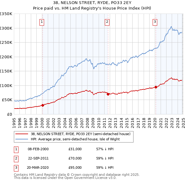 38, NELSON STREET, RYDE, PO33 2EY: Price paid vs HM Land Registry's House Price Index