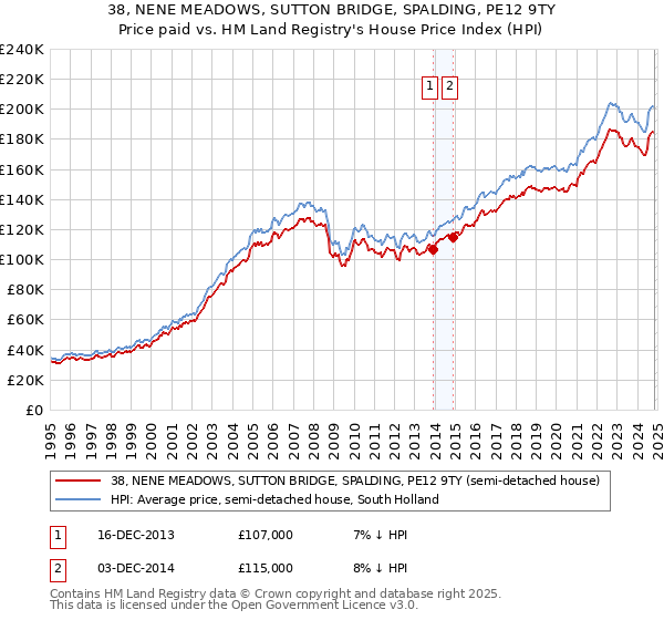 38, NENE MEADOWS, SUTTON BRIDGE, SPALDING, PE12 9TY: Price paid vs HM Land Registry's House Price Index