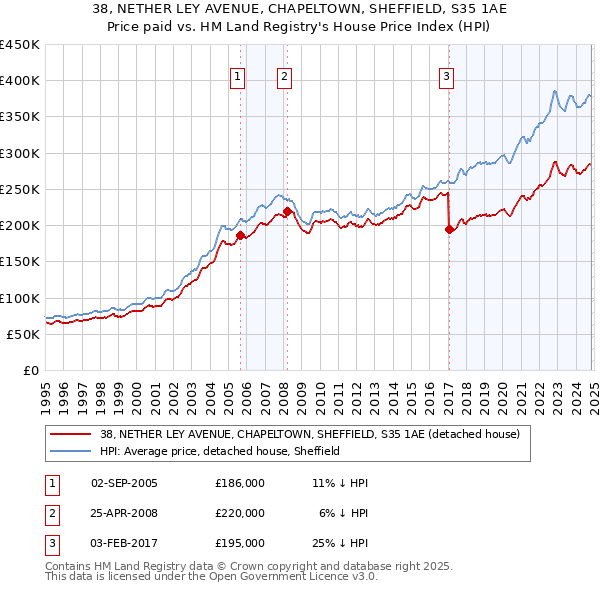 38, NETHER LEY AVENUE, CHAPELTOWN, SHEFFIELD, S35 1AE: Price paid vs HM Land Registry's House Price Index