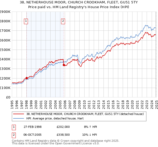 38, NETHERHOUSE MOOR, CHURCH CROOKHAM, FLEET, GU51 5TY: Price paid vs HM Land Registry's House Price Index