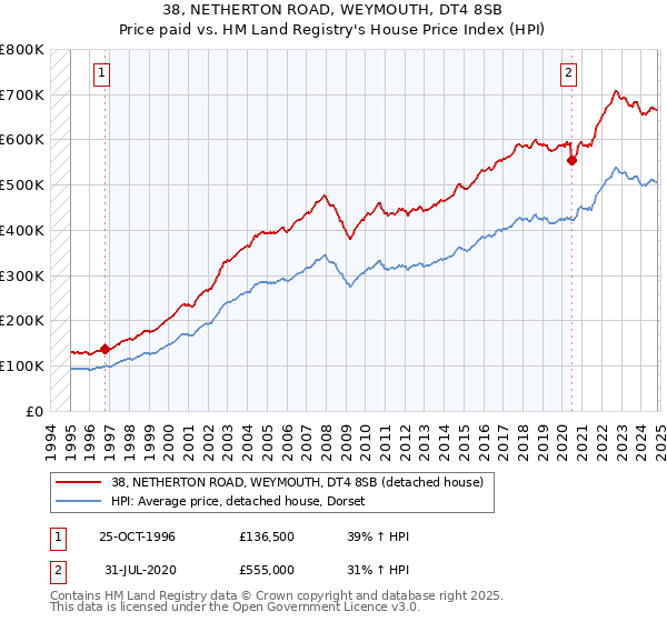 38, NETHERTON ROAD, WEYMOUTH, DT4 8SB: Price paid vs HM Land Registry's House Price Index