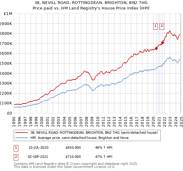 38, NEVILL ROAD, ROTTINGDEAN, BRIGHTON, BN2 7HG: Price paid vs HM Land Registry's House Price Index