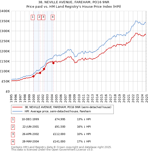 38, NEVILLE AVENUE, FAREHAM, PO16 9NR: Price paid vs HM Land Registry's House Price Index