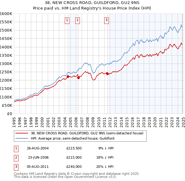 38, NEW CROSS ROAD, GUILDFORD, GU2 9NS: Price paid vs HM Land Registry's House Price Index