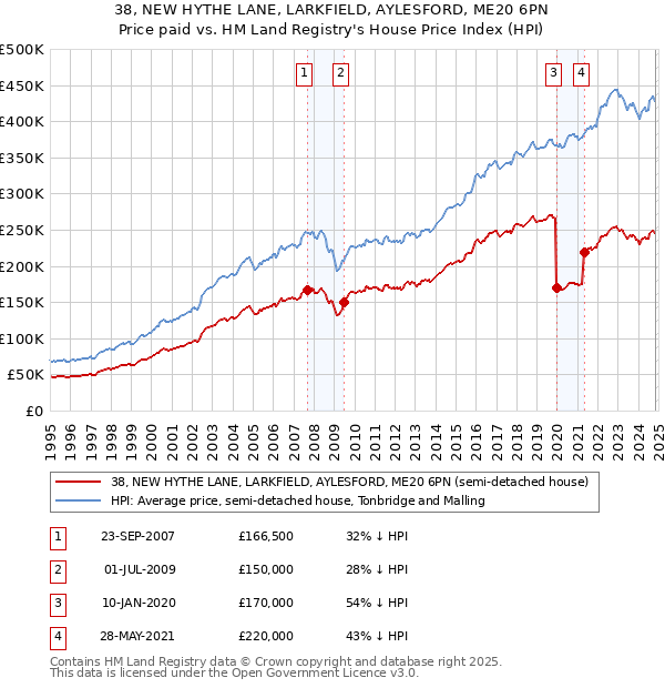 38, NEW HYTHE LANE, LARKFIELD, AYLESFORD, ME20 6PN: Price paid vs HM Land Registry's House Price Index