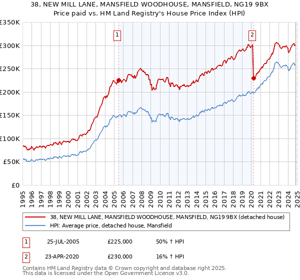 38, NEW MILL LANE, MANSFIELD WOODHOUSE, MANSFIELD, NG19 9BX: Price paid vs HM Land Registry's House Price Index