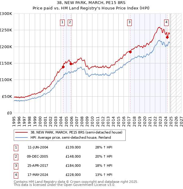 38, NEW PARK, MARCH, PE15 8RS: Price paid vs HM Land Registry's House Price Index