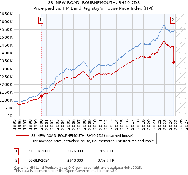 38, NEW ROAD, BOURNEMOUTH, BH10 7DS: Price paid vs HM Land Registry's House Price Index