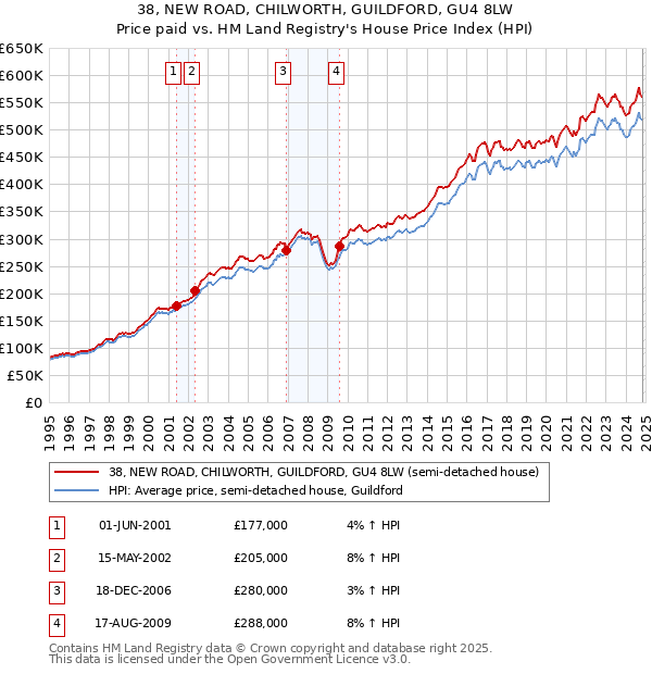 38, NEW ROAD, CHILWORTH, GUILDFORD, GU4 8LW: Price paid vs HM Land Registry's House Price Index